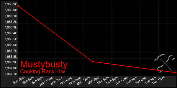 Last 7 Days Graph of Mustybusty