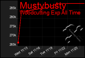 Total Graph of Mustybusty