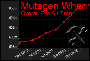 Total Graph of Mutagen When