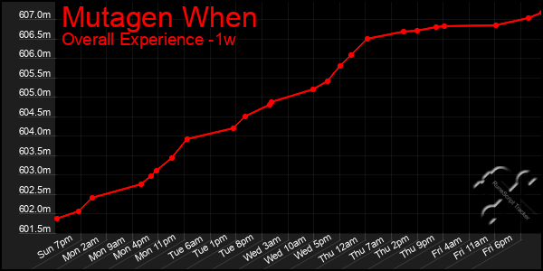 Last 7 Days Graph of Mutagen When