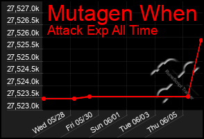 Total Graph of Mutagen When