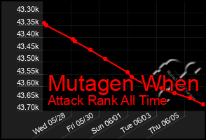 Total Graph of Mutagen When