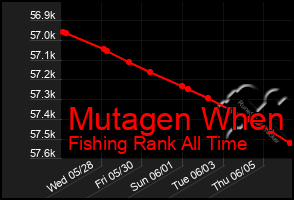 Total Graph of Mutagen When