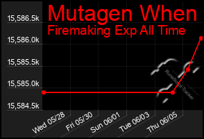 Total Graph of Mutagen When
