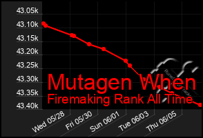 Total Graph of Mutagen When