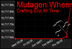 Total Graph of Mutagen When