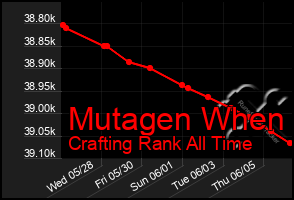 Total Graph of Mutagen When