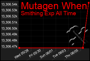 Total Graph of Mutagen When