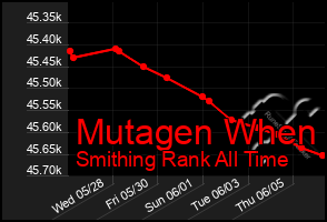Total Graph of Mutagen When