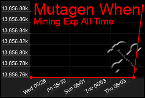 Total Graph of Mutagen When