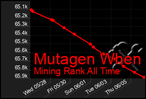 Total Graph of Mutagen When