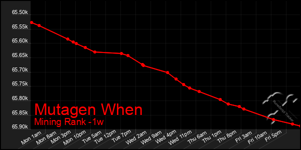 Last 7 Days Graph of Mutagen When
