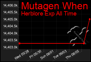 Total Graph of Mutagen When