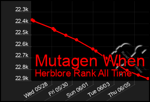 Total Graph of Mutagen When