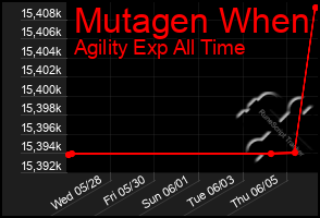 Total Graph of Mutagen When