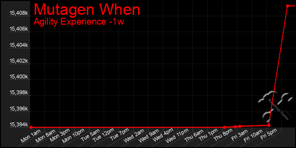 Last 7 Days Graph of Mutagen When