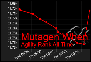 Total Graph of Mutagen When