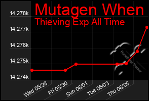 Total Graph of Mutagen When