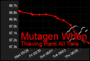 Total Graph of Mutagen When