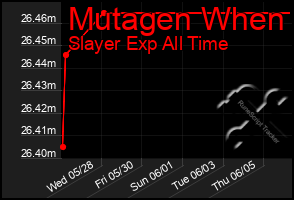 Total Graph of Mutagen When