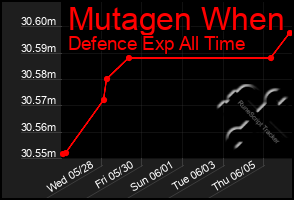 Total Graph of Mutagen When
