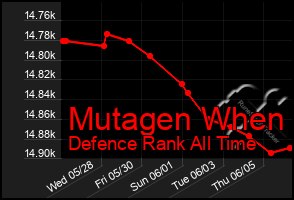 Total Graph of Mutagen When