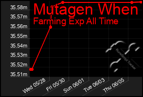 Total Graph of Mutagen When