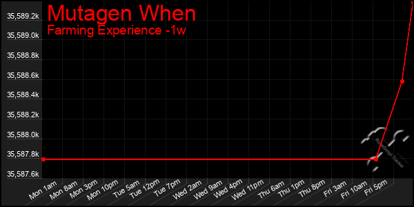 Last 7 Days Graph of Mutagen When