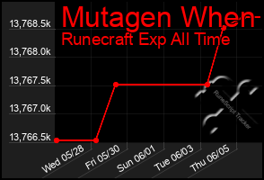 Total Graph of Mutagen When