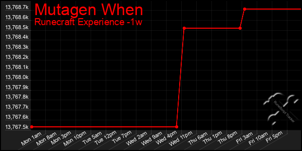Last 7 Days Graph of Mutagen When