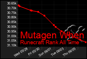 Total Graph of Mutagen When
