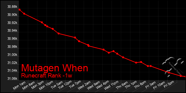 Last 7 Days Graph of Mutagen When