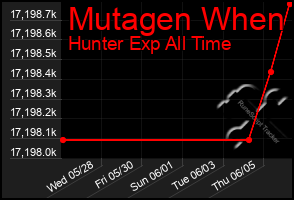 Total Graph of Mutagen When
