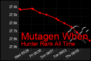Total Graph of Mutagen When