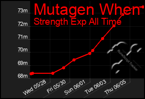 Total Graph of Mutagen When