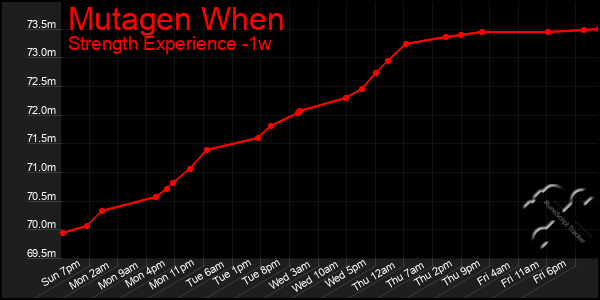 Last 7 Days Graph of Mutagen When