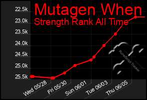 Total Graph of Mutagen When