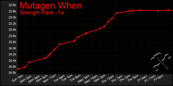 Last 7 Days Graph of Mutagen When