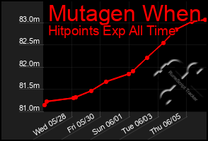 Total Graph of Mutagen When