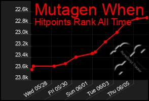Total Graph of Mutagen When