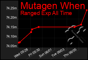 Total Graph of Mutagen When