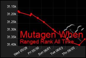 Total Graph of Mutagen When