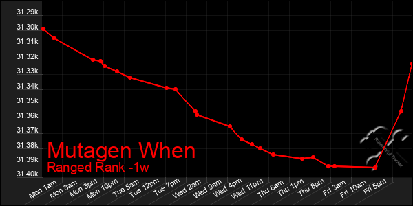 Last 7 Days Graph of Mutagen When