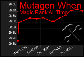 Total Graph of Mutagen When