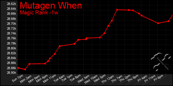 Last 7 Days Graph of Mutagen When