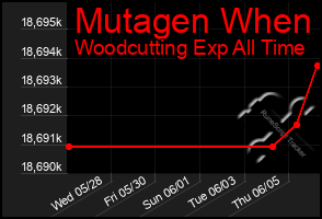 Total Graph of Mutagen When