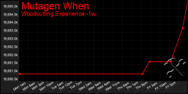 Last 7 Days Graph of Mutagen When