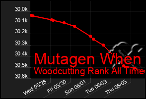 Total Graph of Mutagen When