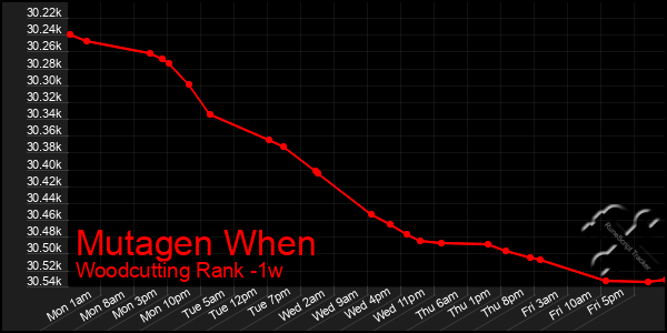 Last 7 Days Graph of Mutagen When