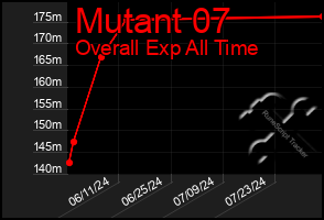 Total Graph of Mutant 07